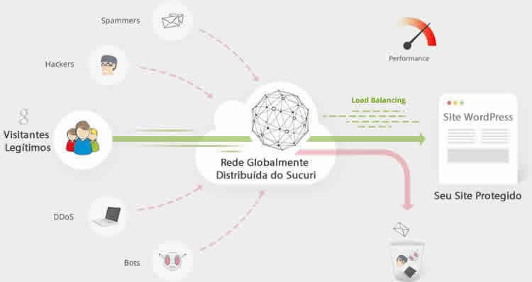 Sucuri vs CloudFlare