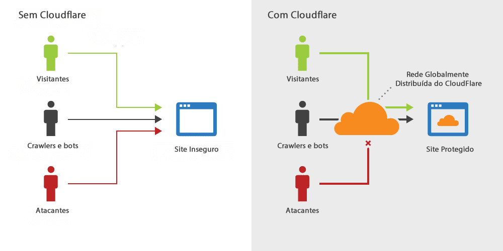 Firewall de site do CloudFlare