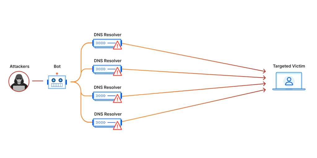 Evitar Ataques DDoS Evitar Ataques DDoS