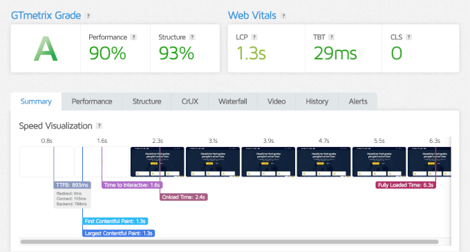 Sydney's GTmetrix speed test results
